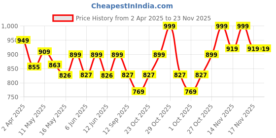 tatacliq.com Art Street Pink Abstract Floral Fragrant Meadow Framed Wall Hanging Art Print - Set of 3 art street Price History Graph from 2 Apr 2025 to 23 Nov 2025