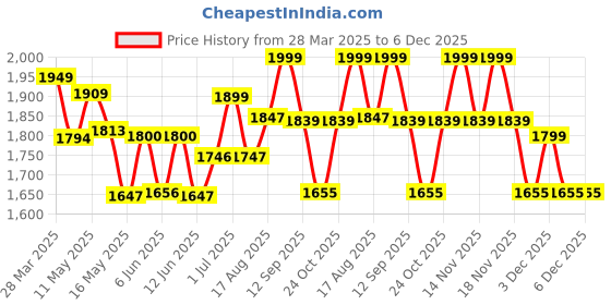 tatacliq.com Art Street Pink Abstract Lotus Flower Stretched Canvas Painting art street Price History Graph from 28 Mar 2025 to 6 Dec 2025