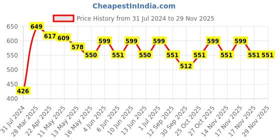 tatacliq.com Art Street Pink & Black Follow My Dreams My Princess Wall Art Prints - Set of 3 art street Price History Graph from 31 Jul 2024 to 28 Nov 2025