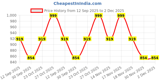 tatacliq.com Art Street Pink Canvas Abstact Divine Shree Radha Krishna Wall Art art street Price History Graph from 12 Sep 2025 to 2 Dec 2025