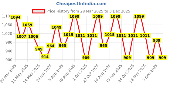 tatacliq.com Art Street Pink Cotton Canvas Abstract Floral Fragrant Painting - Set of 3 art street Price History Graph from 28 Mar 2025 to 3 Dec 2025