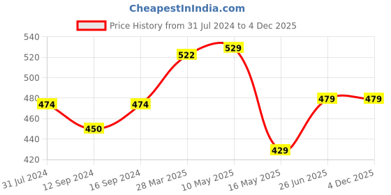 tatacliq.com Art Street Pink Engineered Wood Rectangle Tissue Paper Napkin Box art street Price History Graph from 31 Jul 2024 to 4 Dec 2025