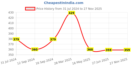 tatacliq.com Art Street Pink Engineered Wood Rectangle Tissue Paper Napkin Box art street Price History Graph from 31 Jul 2024 to 25 Nov 2025