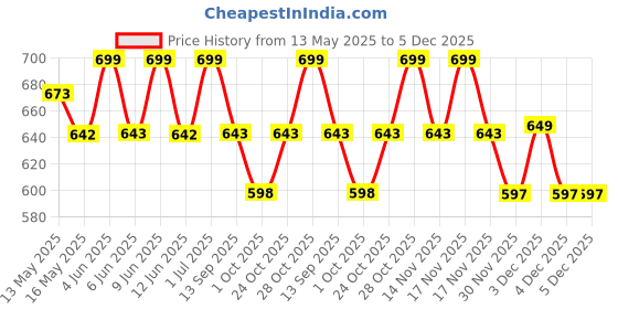 tatacliq.com Art Street Pink Engineered Wood Wall Painting - Set of 3 art street Price History Graph from 13 May 2025 to 4 Dec 2025