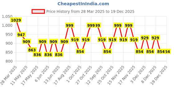 tatacliq.com Art Street Pink Indian Floral Pattern Wall Art art street Price History Graph from 28 Mar 2025 to 19 Dec 2025