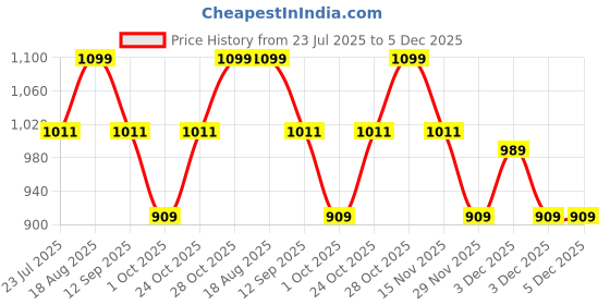 tatacliq.com Art Street Pink Lotus Flower Abstract Canvas Modern Art Painting art street Price History Graph from 23 Jul 2025 to 5 Dec 2025