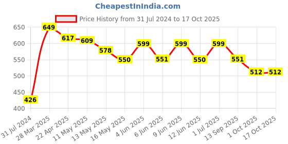 tatacliq.com Art Street Pink Make A Wish Be Free Wall Art Prints - Set of 3 art street Price History Graph from 31 Jul 2024 to 16 Oct 2025
