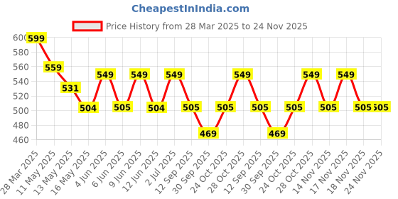 tatacliq.com Art Street Pink Plastic Hydrangea Artificial Flower - Set of 2 art street Price History Graph from 28 Mar 2025 to 24 Nov 2025