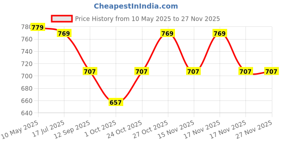 tatacliq.com Art Street Pink Polyester Artificial Flowers and Plants For Home D¿cor art street Price History Graph from 10 May 2025 to 25 Nov 2025