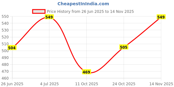 tatacliq.com Art Street Pink Polyester Artificial Peony Flower Bunch art street Price History Graph from 26 Jun 2025 to 14 Nov 2025