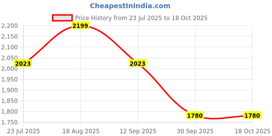 tatacliq.com Art street Plastic Gold Wireless Usb Charging & Touch Control Modern Ambient Table Light Lamp art street Price History Graph from 23 Jul 2025 to 18 Oct 2025