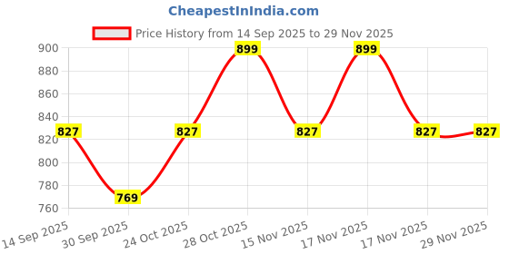 tatacliq.com Art Street Polyresin Brown Ganesh Ji Statue Showpiece Idol art street Price History Graph from 14 Sep 2025 to 28 Nov 2025