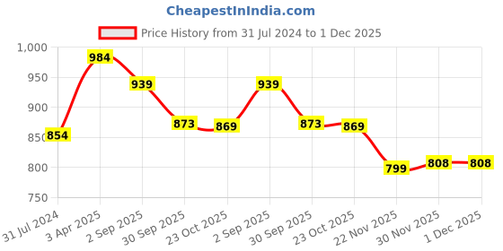 tatacliq.com Art Street Poppy Field In A Hollow Near Giverny Printed Green Engineered Wood Wall Art art street Price History Graph from 31 Jul 2024 to 1 Dec 2025