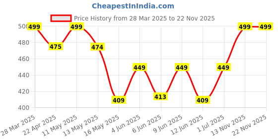 tatacliq.com Art Street Portrait of Flamingo Printed Pink Engineered Wood Wall Art (Set of 3) art street Price History Graph from 28 Mar 2025 to 22 Nov 2025