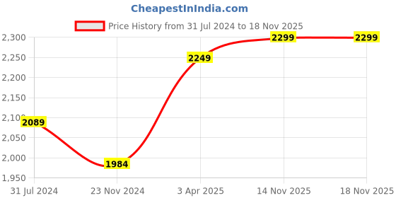 tatacliq.com Art Street Printed Black Cotton Canvas Wall Art art street Price History Graph from 31 Jul 2024 to 18 Nov 2025