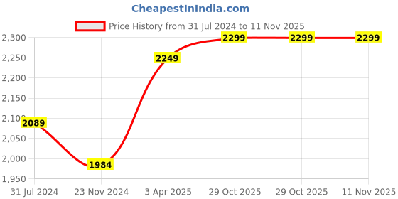 tatacliq.com Art Street Printed Black Cotton Canvas Wall Art art street Price History Graph from 31 Jul 2024 to 11 Nov 2025