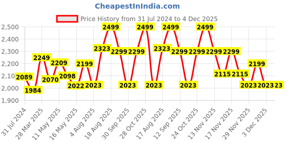 tatacliq.com Art Street Printed Black Cotton Canvas Wall Art art street Price History Graph from 31 Jul 2024 to 4 Dec 2025