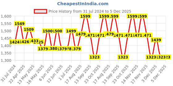 tatacliq.com Art Street Printed Black Cotton Canvas Wall Art - Set of 2 art street Price History Graph from 31 Jul 2024 to 5 Dec 2025