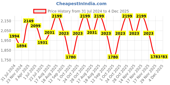 tatacliq.com Art Street Printed Black Cotton Canvas Wall Art - Set of 3 art street Price History Graph from 31 Jul 2024 to 4 Dec 2025