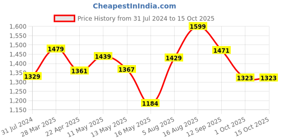 tatacliq.com Art Street Printed Black Engineered Wood Wall Art (Set of 3) art street Price History Graph from 31 Jul 2024 to 15 Oct 2025