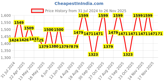 tatacliq.com Art Street Printed Blue Cotton Canvas Wall Art - Set of 2 art street Price History Graph from 31 Jul 2024 to 25 Nov 2025