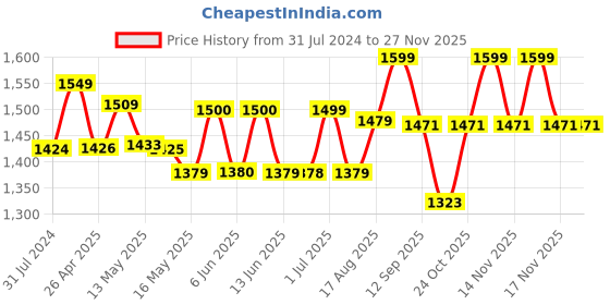 tatacliq.com Art Street Printed Blue Cotton Canvas Wall Art - Set of 2 art street Price History Graph from 31 Jul 2024 to 26 Nov 2025