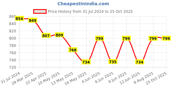tatacliq.com Art Street Printed Brown Engineered Wood Photo Frames (Set of 5) art street Price History Graph from 31 Jul 2024 to 25 Oct 2025