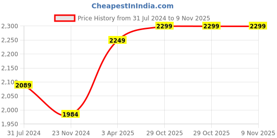 tatacliq.com Art Street Printed Gold Cotton Canvas Wall Art art street Price History Graph from 31 Jul 2024 to 8 Nov 2025