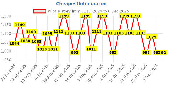 tatacliq.com Art Street Printed Gold Cotton Canvas Wall Art art street Price History Graph from 31 Jul 2024 to 6 Dec 2025