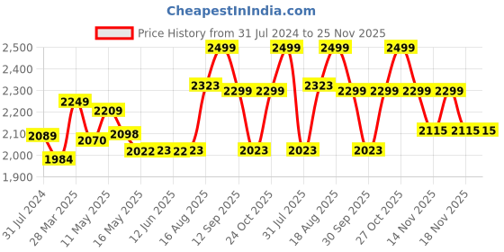tatacliq.com Art Street Printed Gold Cotton Canvas Wall Art art street Price History Graph from 31 Jul 2024 to 24 Nov 2025