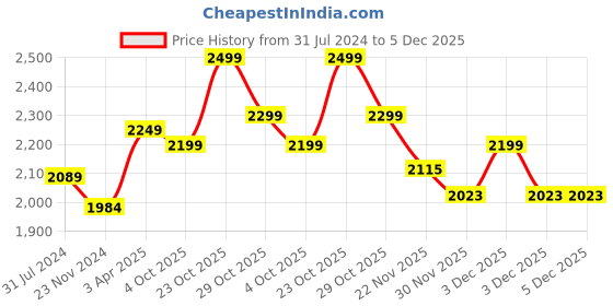 tatacliq.com Art Street Printed Gold Cotton Canvas Wall Art art street Price History Graph from 31 Jul 2024 to 5 Dec 2025