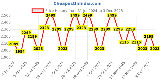 tatacliq.com Art Street Printed Gold Cotton Canvas Wall Art art street Price History Graph from 31 Jul 2024 to 3 Dec 2025