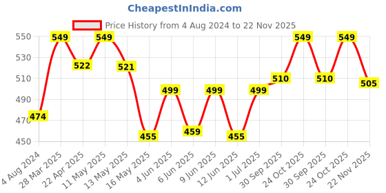 tatacliq.com Art Street Printed Gold Engineered Wood Wall Art - Set of 2 art street Price History Graph from 4 Aug 2024 to 22 Nov 2025