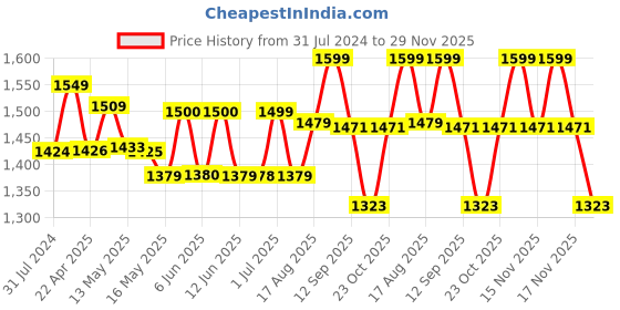 tatacliq.com Art Street Printed Green Cotton Canvas Wall Art - Set of 2 art street Price History Graph from 31 Jul 2024 to 29 Nov 2025