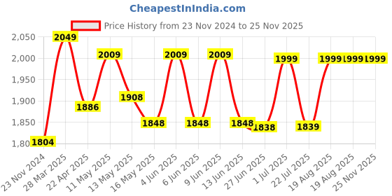 tatacliq.com Art Street Printed Grey Engineered Wood Wall Art (Set of 3) art street Price History Graph from 23 Nov 2024 to 25 Nov 2025