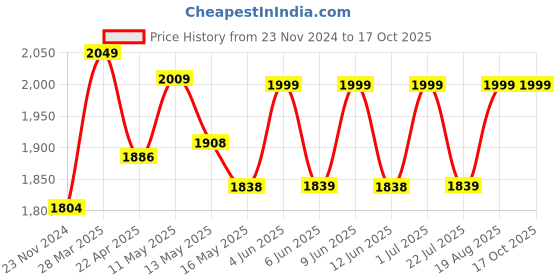 tatacliq.com Art Street Printed Multicolor Engineered Wood Wall Art (Set of 3) art street Price History Graph from 23 Nov 2024 to 16 Oct 2025