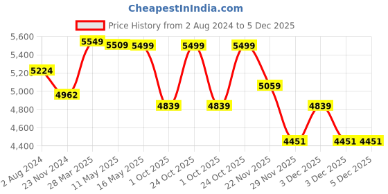 tatacliq.com Art Street Printed Orange Cotton Canvas Wall Art art street Price History Graph from 2 Aug 2024 to 5 Dec 2025