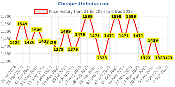 tatacliq.com Art Street Printed Pink Cotton Canvas Wall Art - Set of 2 art street Price History Graph from 31 Jul 2024 to 4 Dec 2025