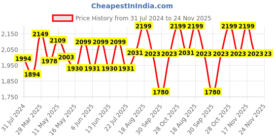 tatacliq.com Art Street Printed Pink Cotton Canvas Wall Art - Set of 3 art street Price History Graph from 31 Jul 2024 to 24 Nov 2025