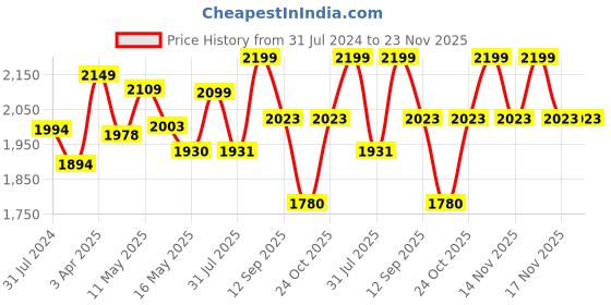 tatacliq.com Art Street Printed Pink Cotton Canvas Wall Art - Set of 3 art street Price History Graph from 31 Jul 2024 to 23 Nov 2025