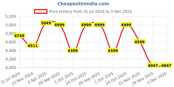 tatacliq.com Art Street Printed Red Cotton Canvas Wall Art art street Price History Graph from 31 Jul 2024 to 3 Dec 2025