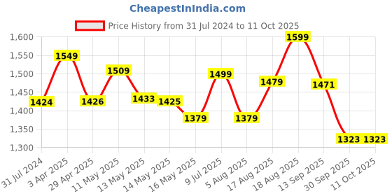 tatacliq.com Art Street Printed Red Cotton Canvas Wall Art - Set of 2 art street Price History Graph from 31 Jul 2024 to 10 Oct 2025