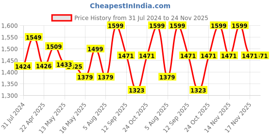 tatacliq.com Art Street Printed Red Cotton Canvas Wall Art - Set of 2 art street Price History Graph from 31 Jul 2024 to 23 Nov 2025
