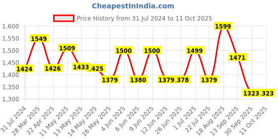 tatacliq.com Art Street Printed Red Cotton Canvas Wall Art - Set of 2 art street Price History Graph from 31 Jul 2024 to 10 Oct 2025