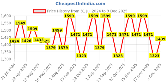 tatacliq.com Art Street Printed Red Cotton Canvas Wall Art - Set of 2 art street Price History Graph from 31 Jul 2024 to 3 Dec 2025