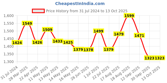 tatacliq.com Art Street Printed Red Cotton Canvas Wall Art - Set of 2 art street Price History Graph from 31 Jul 2024 to 13 Oct 2025