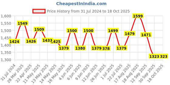 tatacliq.com Art Street Printed Red Cotton Canvas Wall Art - Set of 2 art street Price History Graph from 31 Jul 2024 to 17 Oct 2025