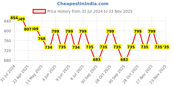tatacliq.com Art Street Printed Silver Engineered Wood Photo Frames (Set of 5) art street Price History Graph from 31 Jul 2024 to 23 Nov 2025