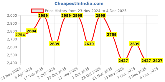 tatacliq.com Art Street Printed Violet Cotton Canvas Wall Art art street Price History Graph from 23 Nov 2024 to 4 Dec 2025