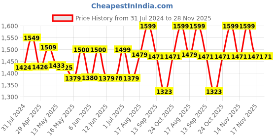 tatacliq.com Art Street Printed White Cotton Canvas Wall Art - Set of 2 art street Price History Graph from 31 Jul 2024 to 28 Nov 2025